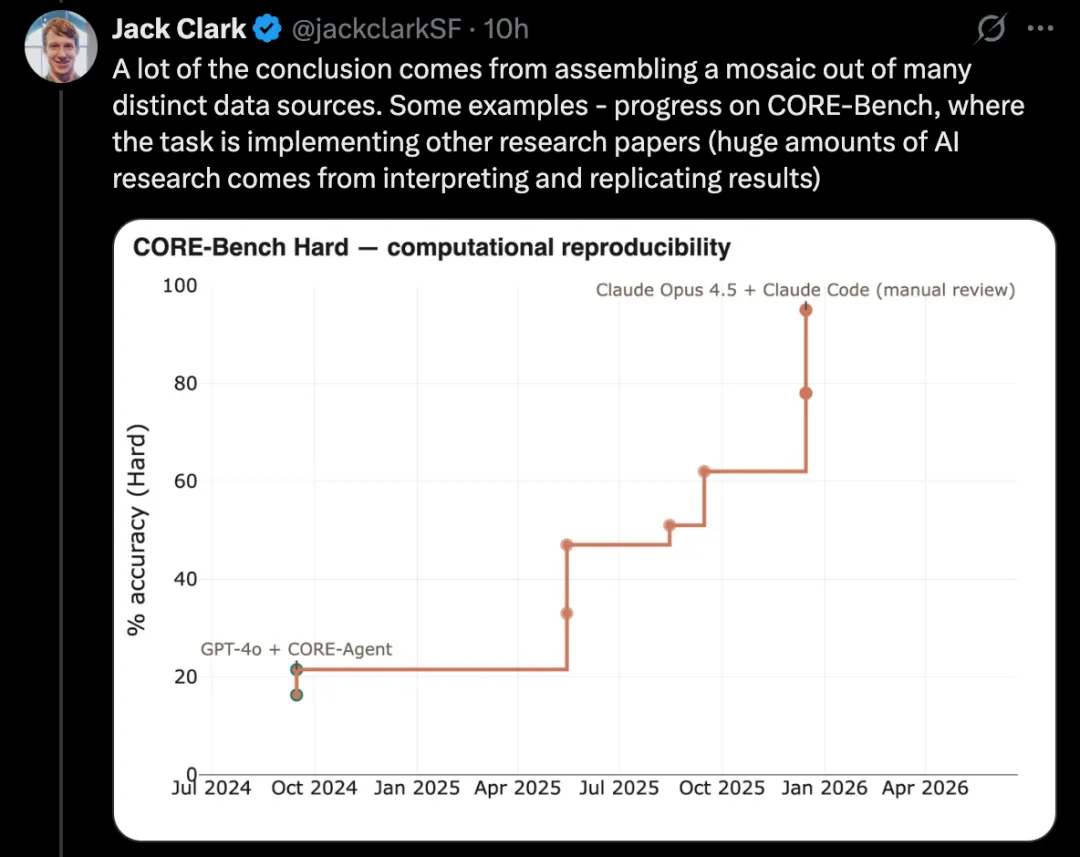 Jack Clark screenshot showing CORE-Bench progress in AI research automation