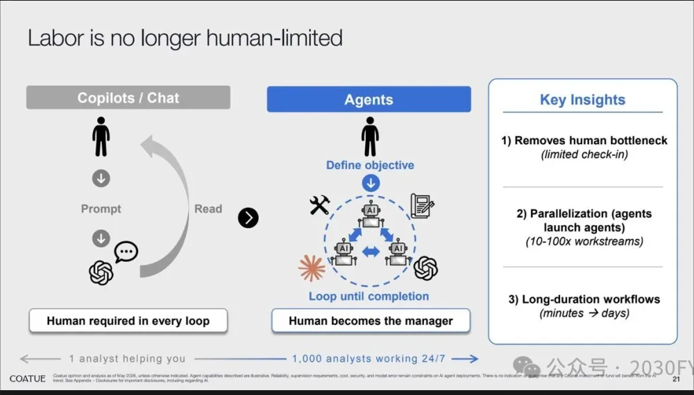 Coatue slide showing labor is no longer human-limited as agents remove human check-in bottlenecks