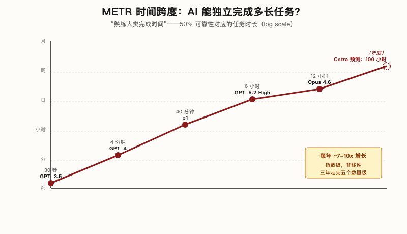 图表