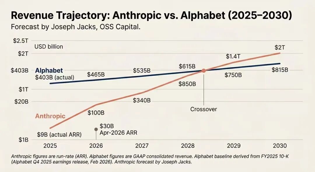 Joseph Jacks OSS Capital forecast comparing Anthropic and Alphabet revenue trajectory from 2025 to 2030