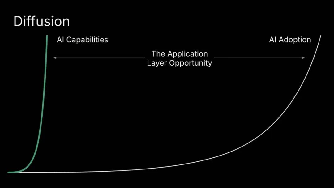 Diffusion: AI capabilities and AI adoption
