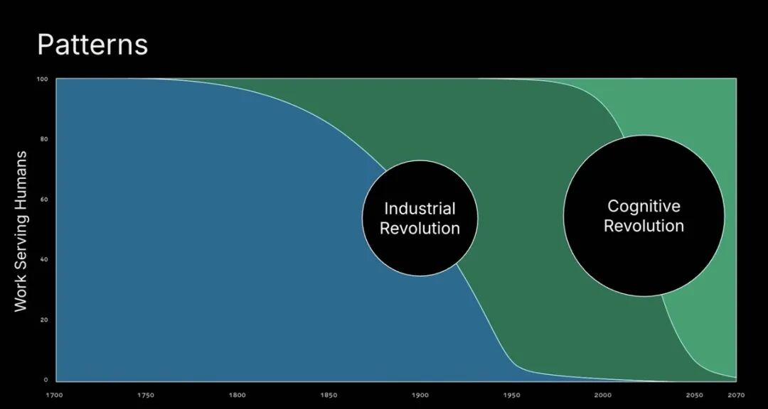 Patterns: Industrial Revolution and Cognitive Revolution