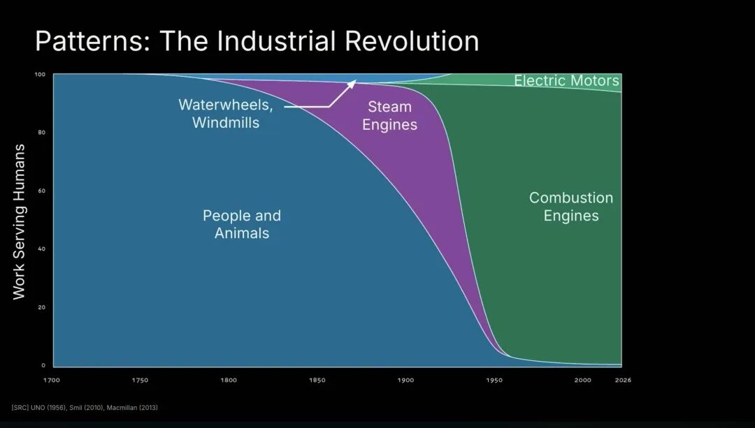Patterns: The Industrial Revolution