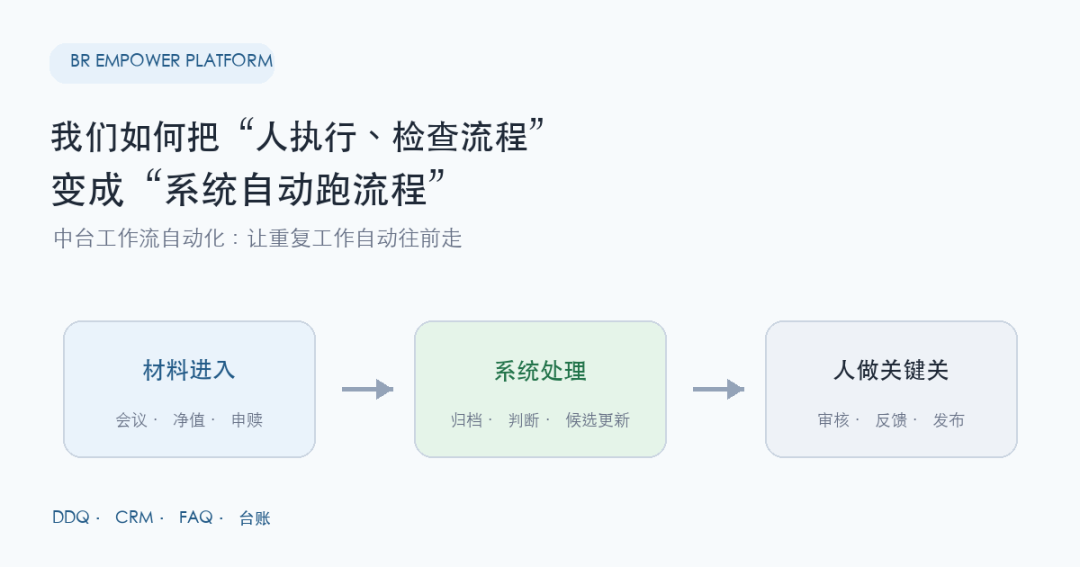 中台工作流自动化