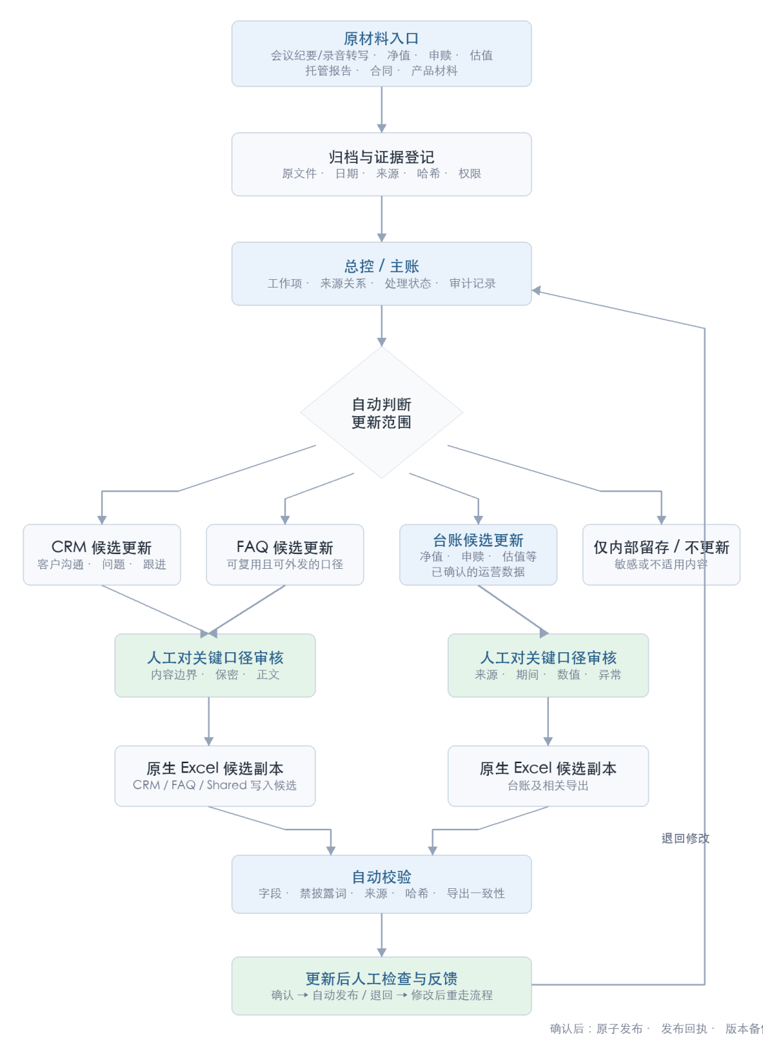统一总控工作流：不是一次性处理，而是让每一份同类材料持续按相同规则进入、分流、生成候选、校验、审核与发布。