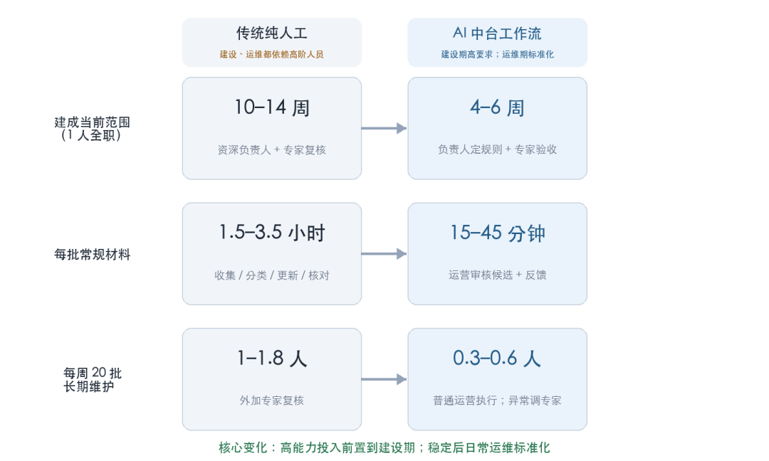 建设期高能力投入前置；稳定后，日常维护可由标准化运营承担，异常再调用专家。规划模型以每周 20 批常规材料为例。