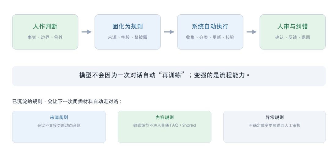 可靠自动化机制：人作判断，规则被固化，系统执行，人工审核并可退回纠错。