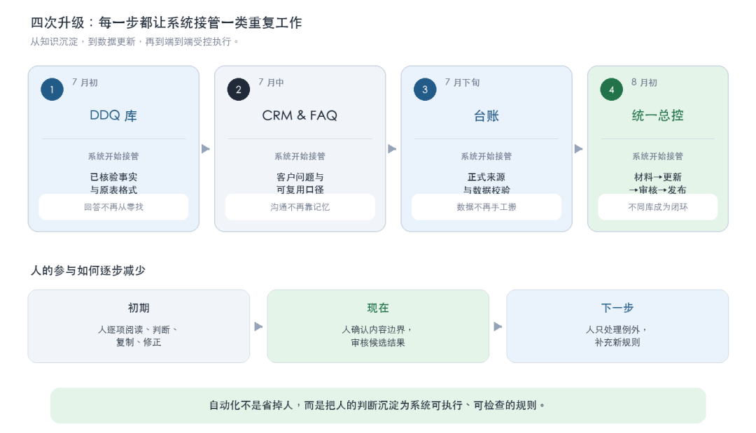 从 DDQ、CRM/FAQ、台账到统一总控：每解决一个业务痛点，就把一类重复工作交给系统。