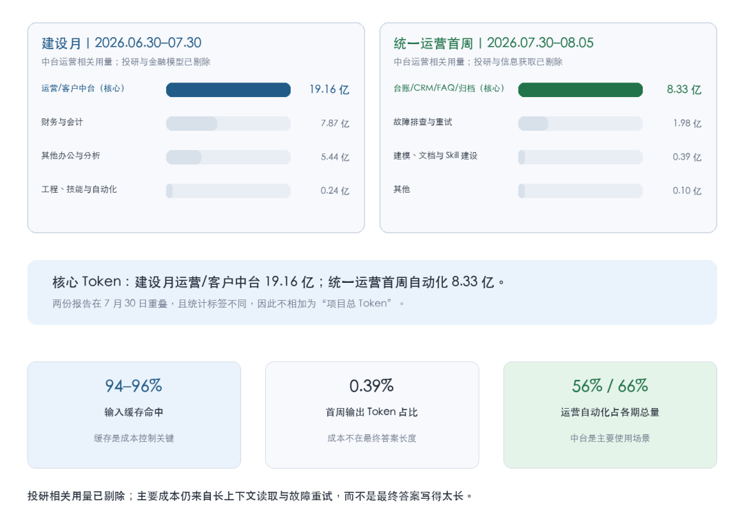 仅统计中台运营相关的实际 Token 用量；投研相关用量已剔除。两份报告的周期和口径不同，不能相加为单一项目总成本。