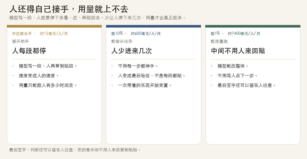人还得自己接手，用量就上不去