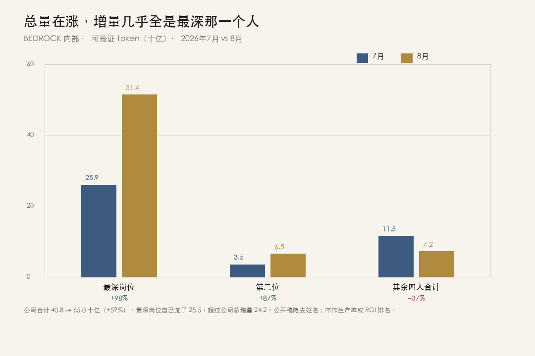 总量在涨，增量几乎全是最深那一个人