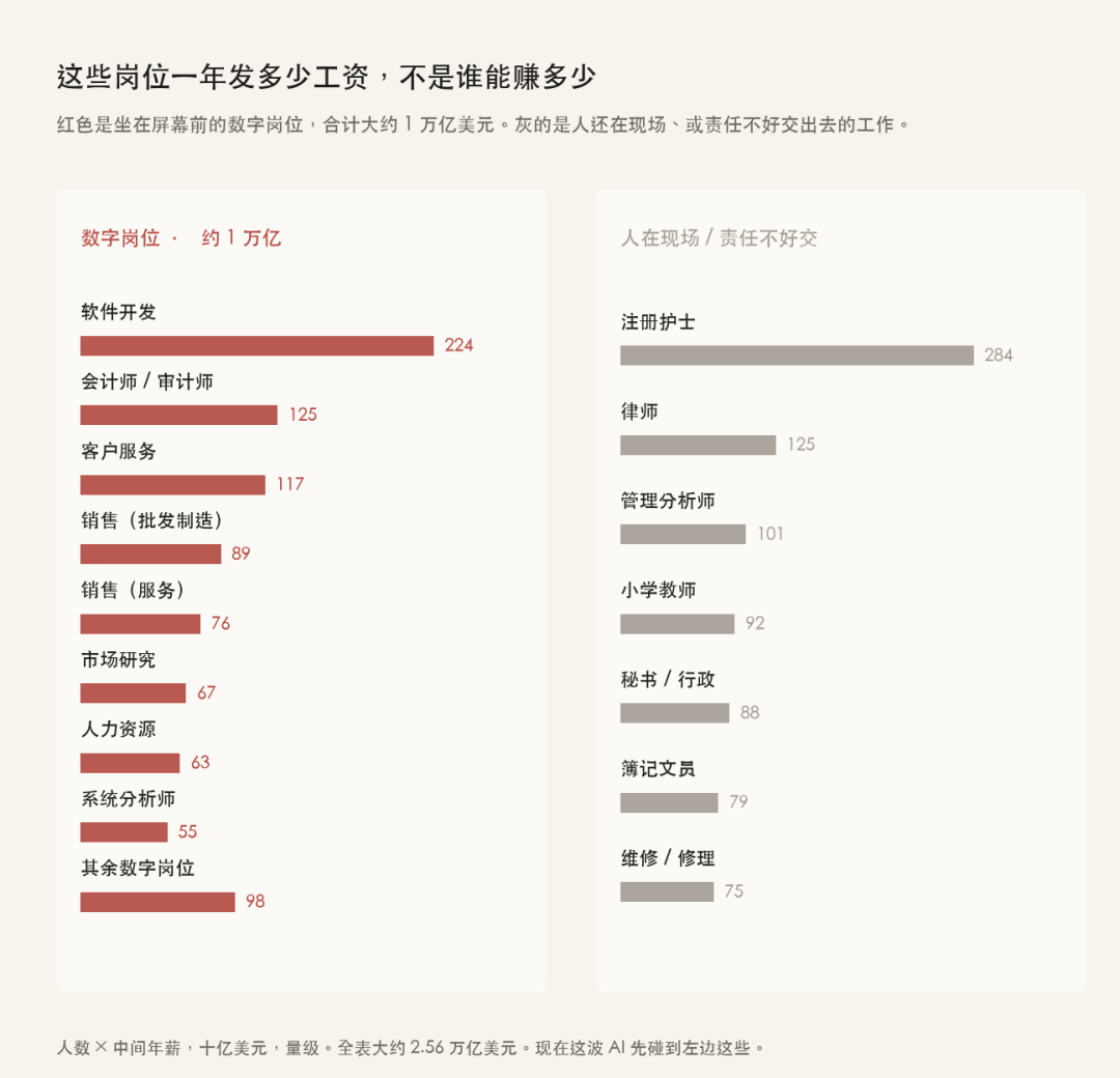 红色是数字岗位，合计大约1万亿美元