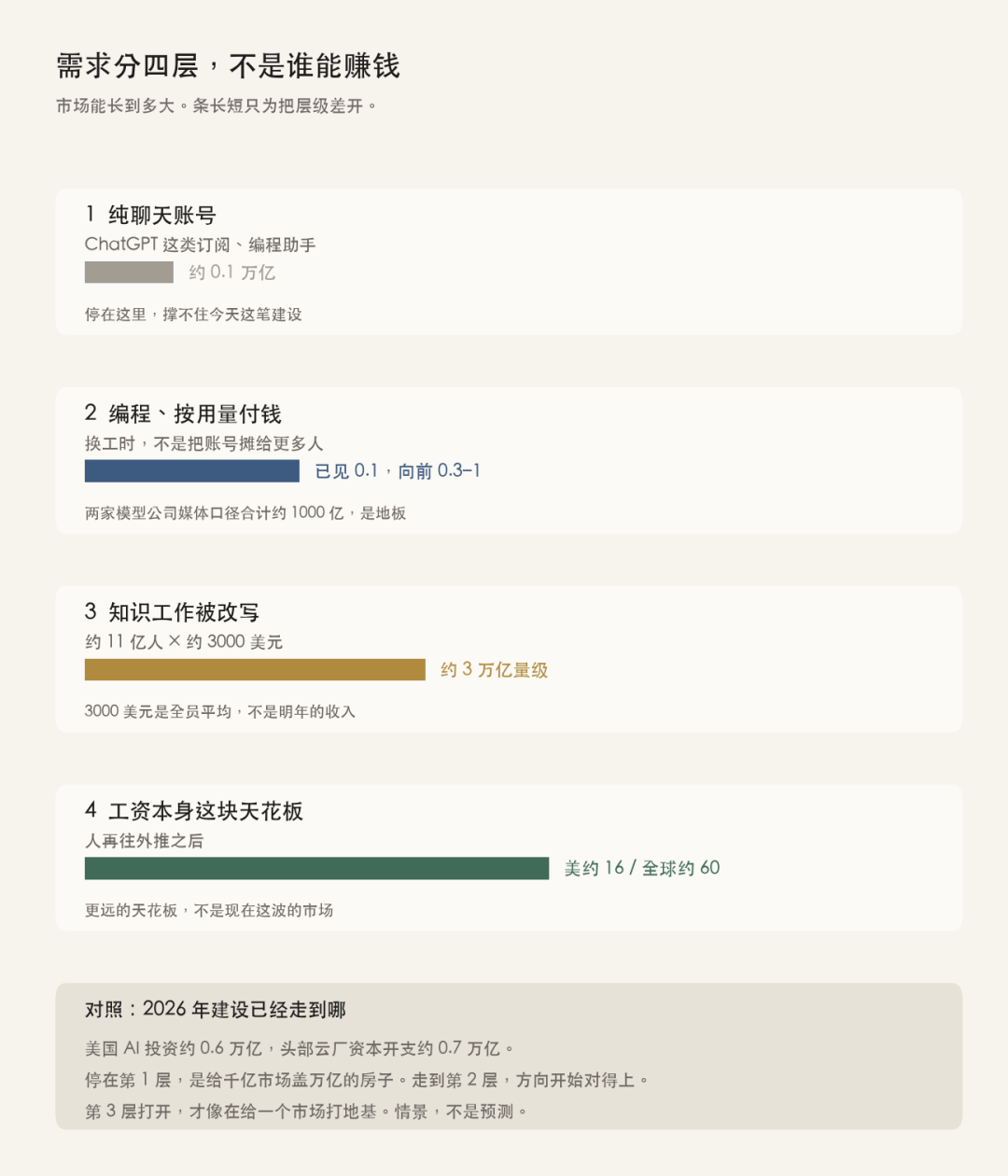 需求分四层，不是谁能赚钱