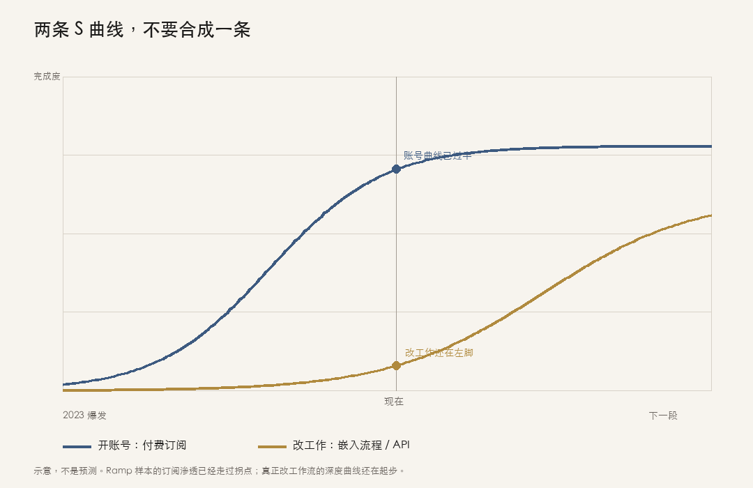 账号曲线已过半，改工作仍在起步