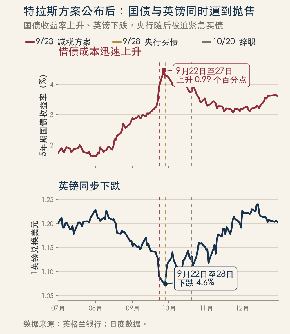 特拉斯方案公布后的英国国债与英镑冲击
