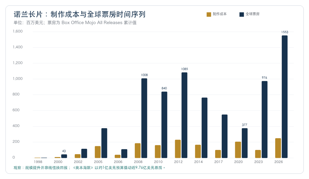 诺兰13部电影的成本与票房:规模不断上升,但成本并不决定结果。