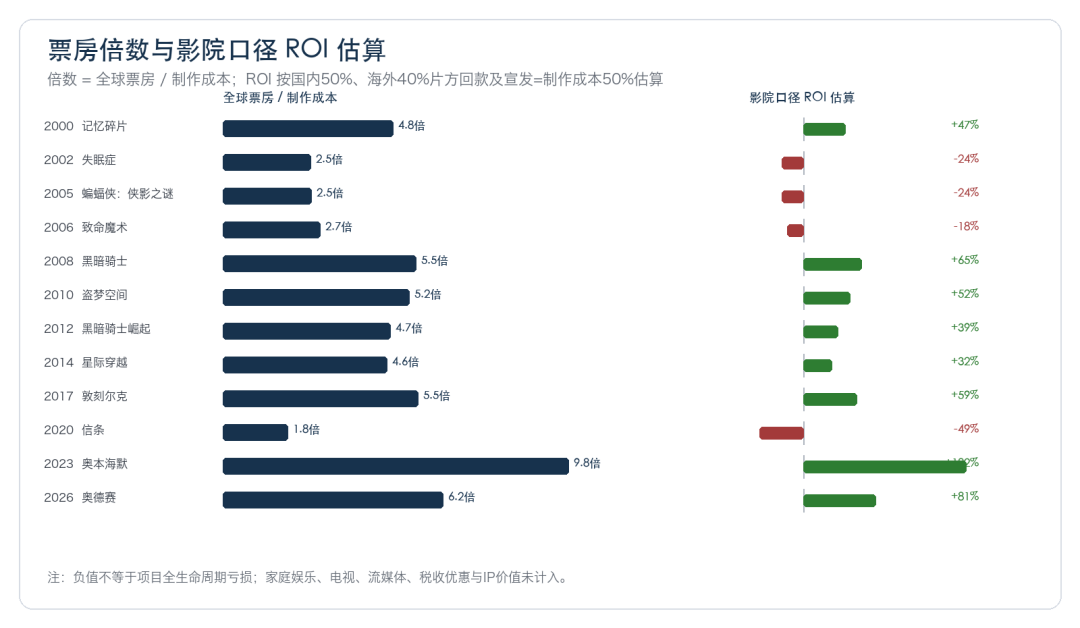 《奥本海默》是成熟阶段最突出的资本效率案例;《信条》提醒我们,强品牌也无法消灭外部风险。
