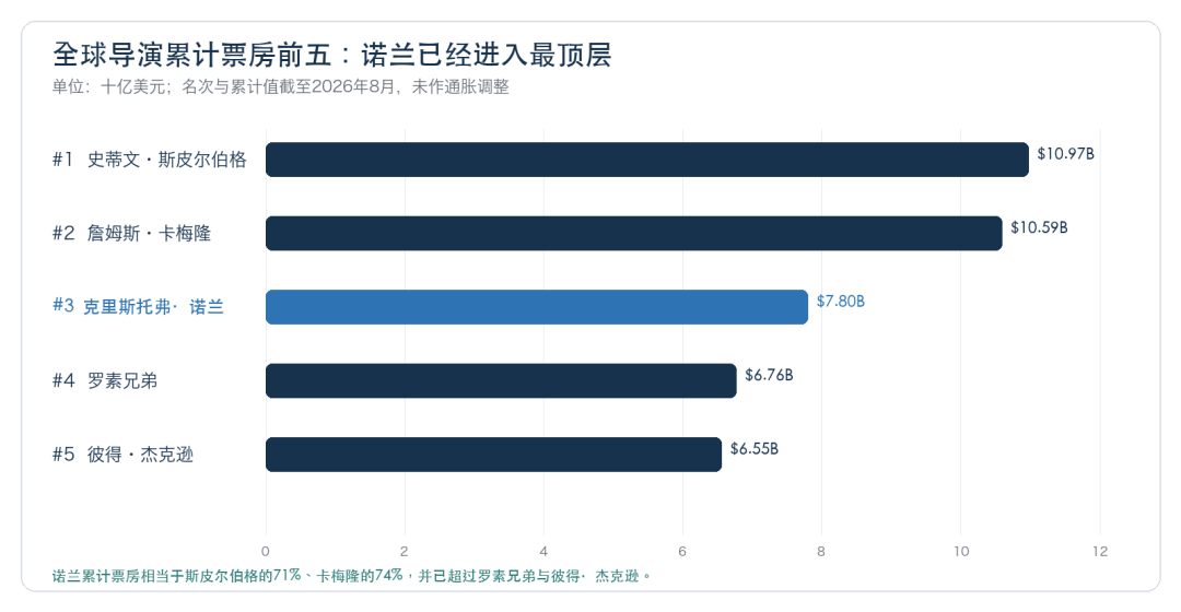 全球导演累计票房:诺兰的总规模已经进入最顶级一档,但商业引擎与其他导演并不相同。