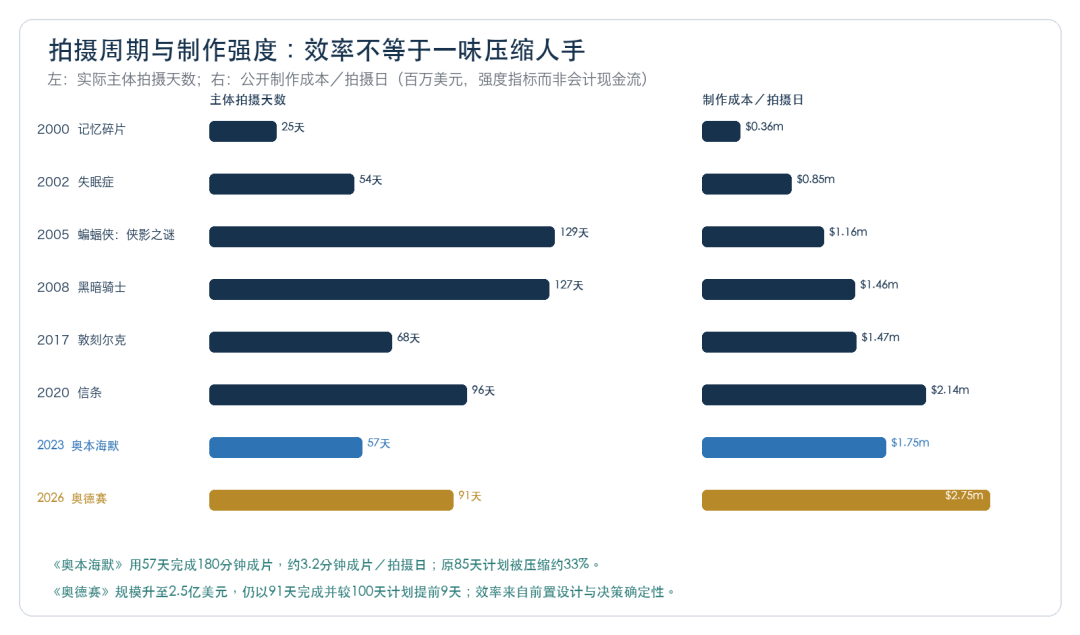 规模上升并没有让拍摄日无限增加。成熟之后,效率更多来自前置设计和更短的决策链。