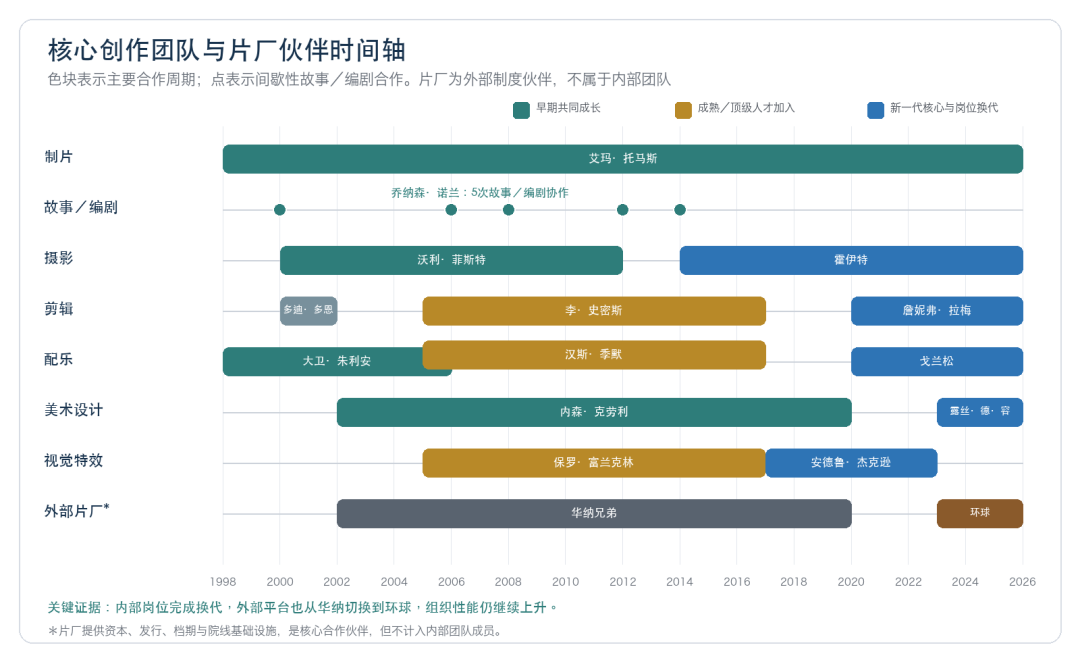 诺兰核心团队时间轴:早期共同成长,中期混编成熟人才,后期完成关键岗位换代。