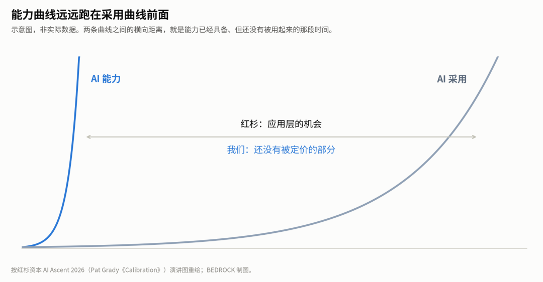 红杉把中间的空当叫作"应用层的机会",我们把它叫作还没有被定价的部分